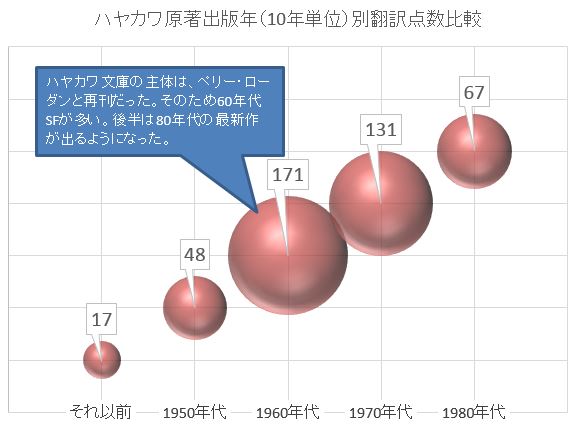 ハヤカワ原著出版年