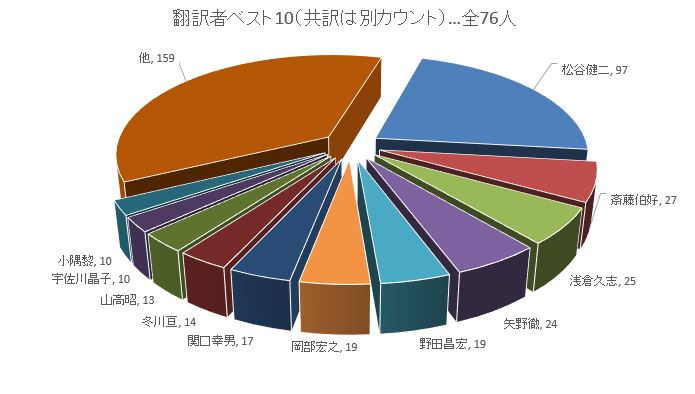 ハヤカワ翻訳者