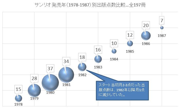 サンリオ年別出版点数
