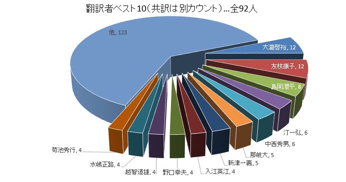 サンリオ翻訳者